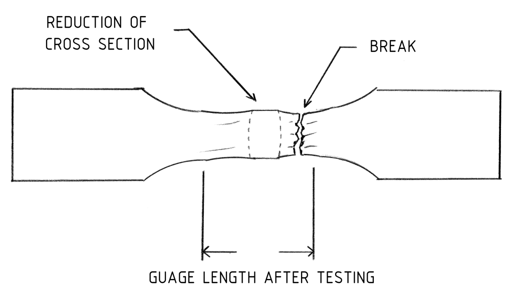 Diagram showing a specimen that passed a tensile test.