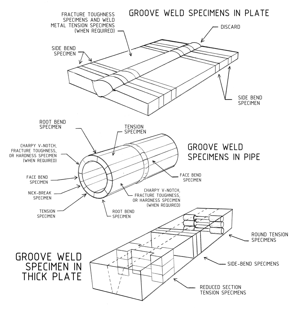 Diagram showing the locations of groove weld specimens in plates, pipes, and thick plates.