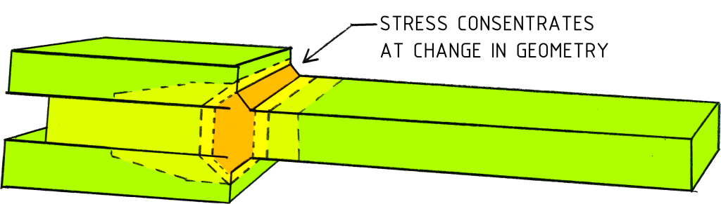 Diagram: stress concentrates at change in geometry.