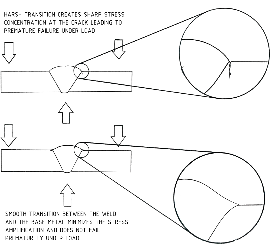 Harsh transition creates sharp stress concentration at the crack leading to premature failure under load. Smooth transition between the weld and the base metal minimizes the stress amplification and does not fail prematurely under load.