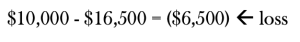 An image of an equation that reads: "$10,000 - $16,500 = ($6,500)" an arrow is pointing at the amount in paranthesis from the word "Loss" located to the right of the equation to indicate that this is the loss amount. A loss of $6,500