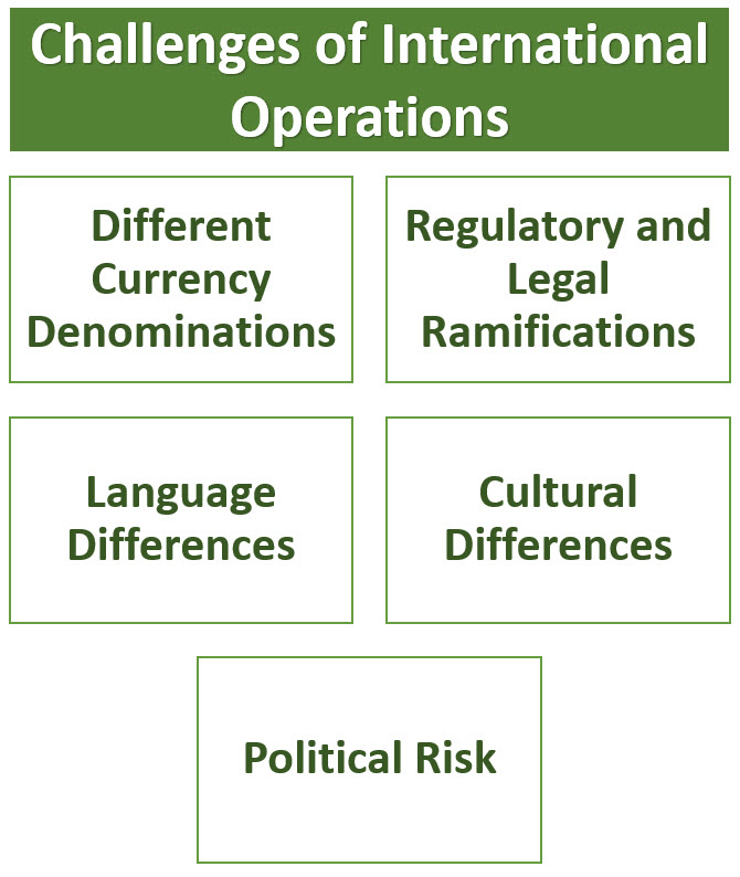 Challenges of International Operations