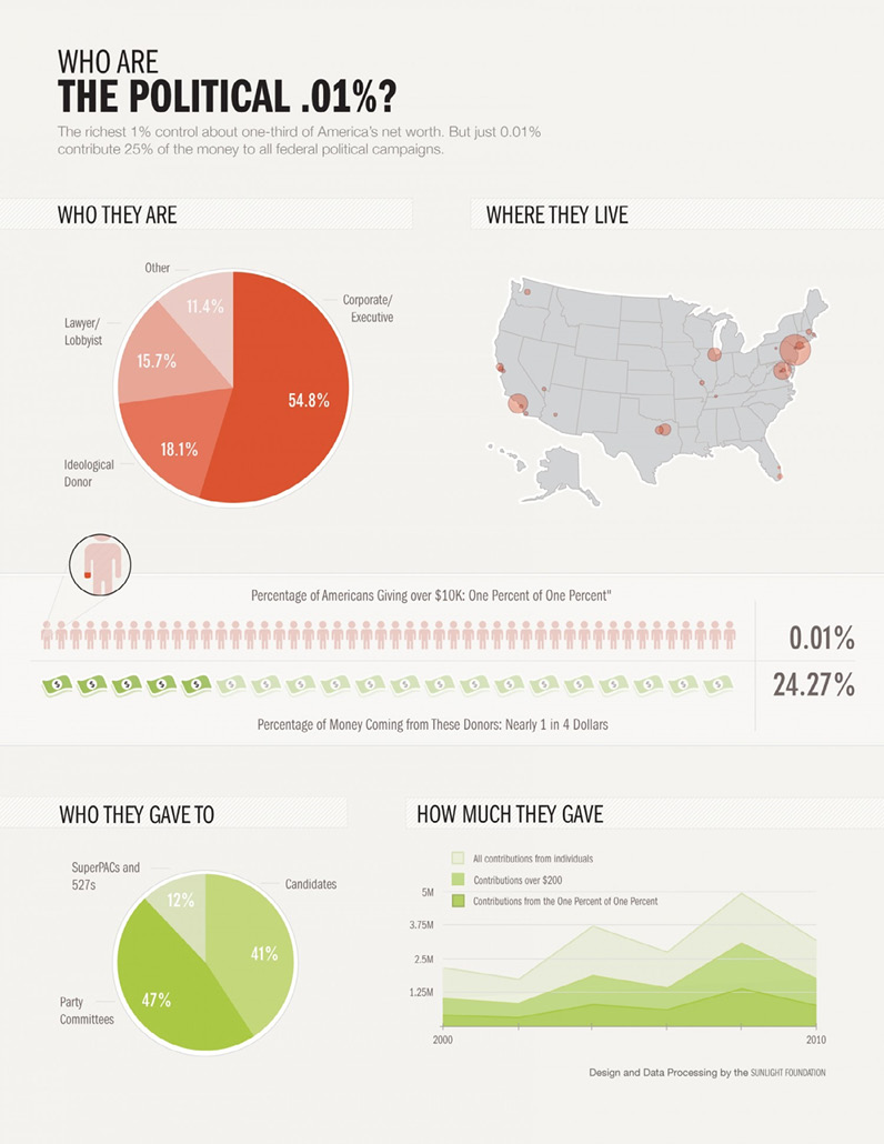 Graphs on the political 0.1%: who they are, where they live, who they gave to and how much.