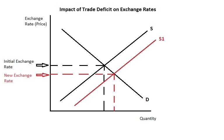 Impact of Trade Deficit on Exchange Rates