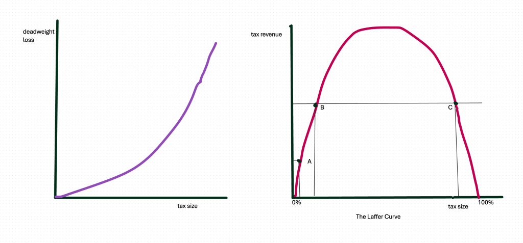 As tax size increases and deadweight loss increases exponentially, we see that tax revenues first rise, then fall, as tax six=ze increases. This is what's called the Laffer curve.