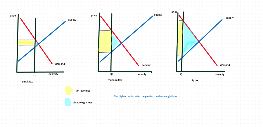 three graphs showing progressively greater tax rates. tax revenues rise at first, then fall, because the deadweight loss is rising as the tax rate rises