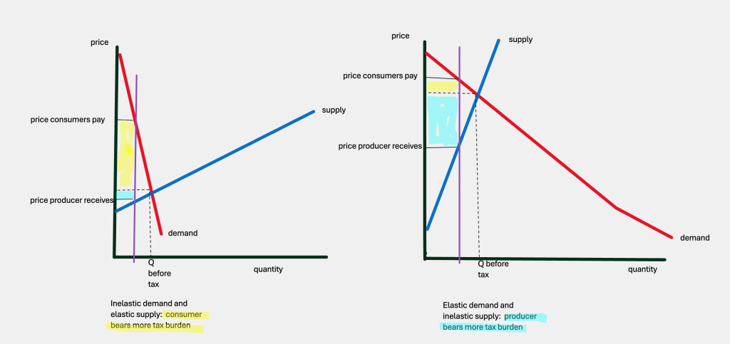 the more price elastic you are, the less of the tax burden you bear