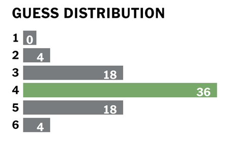 horizontal bar graph with bars labeled 4, 18, 36, 18, 4