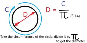 Diagram showing the relationship between circumference and diameter.