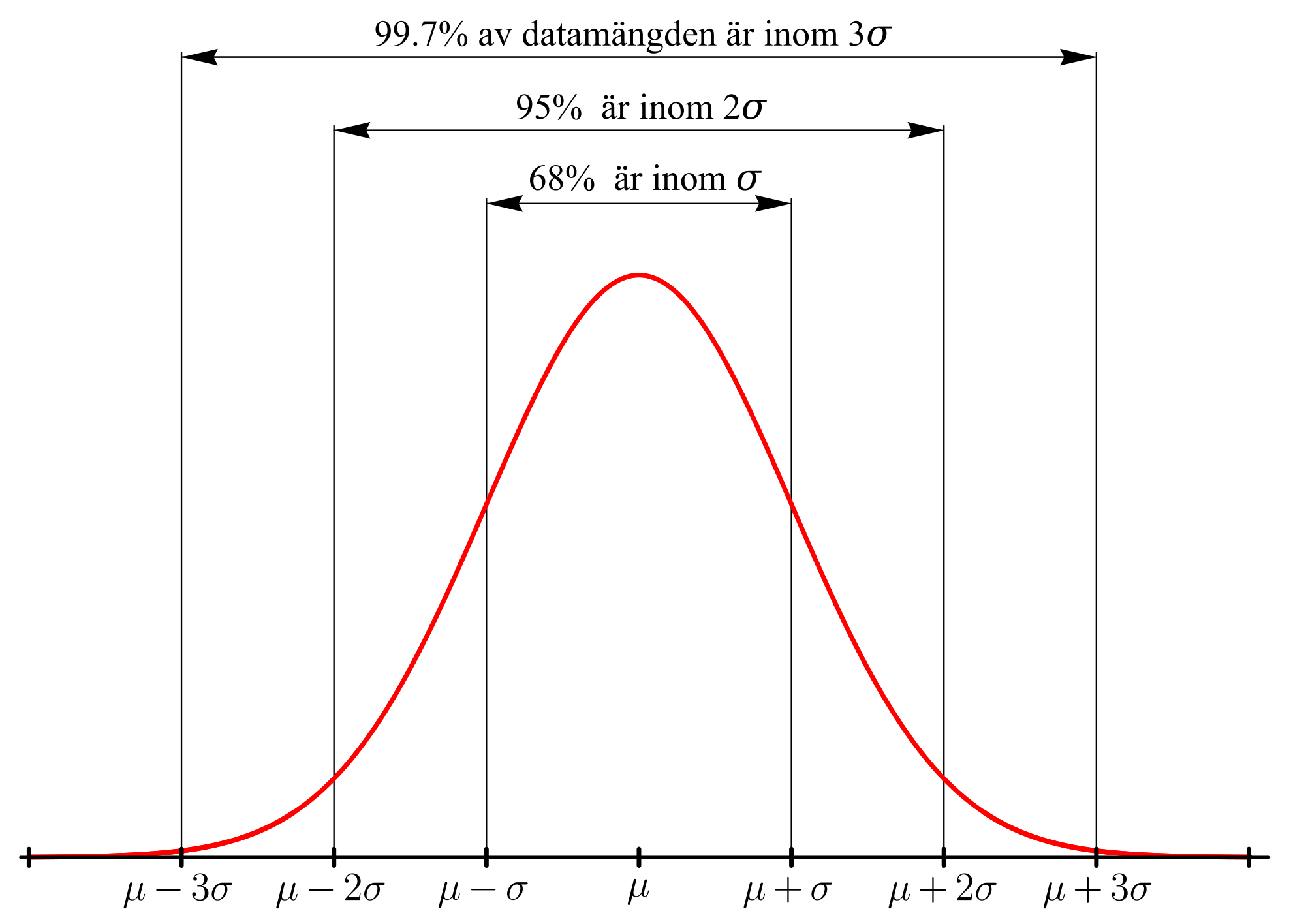 a bell curve showing the 68-95-99.7 rule: matching vertical lines one unit to the left and right of the center include 68 percent of the data, matching vertical lines two units to the left and right of the center include 95 percent of the data, and matching vertical lines three units to the left and right of the center include 99.7 percent of the data.