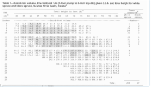 Board feet for white spruce under different conditions.