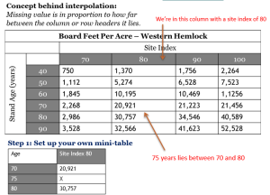 First step of table interpolation showing the values pulled from the stand table to make a "mini-table" for interpolation.