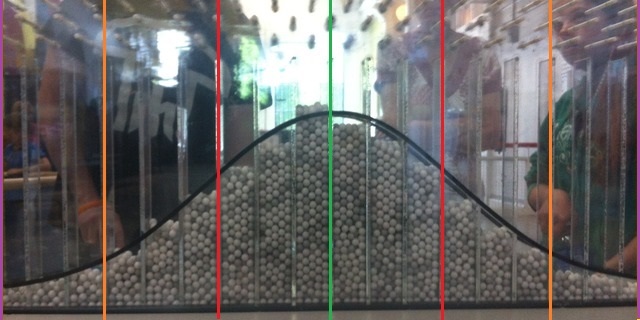 science museum demonstration showing balls dropped forming a bell curve, with vertical lines drawn to show the standard deviations