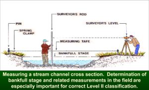 Diagram showing measurements taken for Rosgen stream classification.