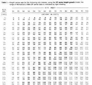 Site class growth table for Douglas fir.