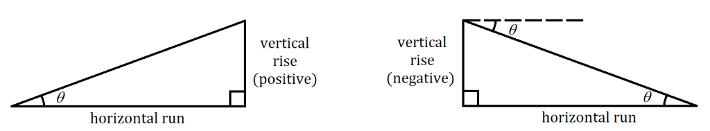 a right triangle with southwest angle marked, south leg marked 'horizontal run' and east leg marked 'vertical rise (positive)' another right triangle with southeast angle marked, south leg marked 'horizontal run' and west leg marked 'vertical rise (negative)'; marked angle below a dashed line that extends horizontally east from northwest corner of triangle