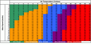 A wind chill chart showing effective temperature at a given wind speed and air temperature.