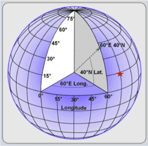 A globe showing latitude and longitude as angles from Earth's center.