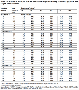 Volume in cord per acre