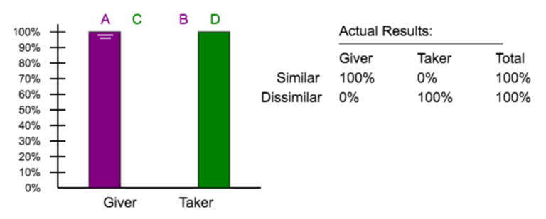 Bar graphs depicting the results of the experiment with 14 month olds and how 100% of children preferred the giver with the similar puppet or the taker with the dissimilar puppet.