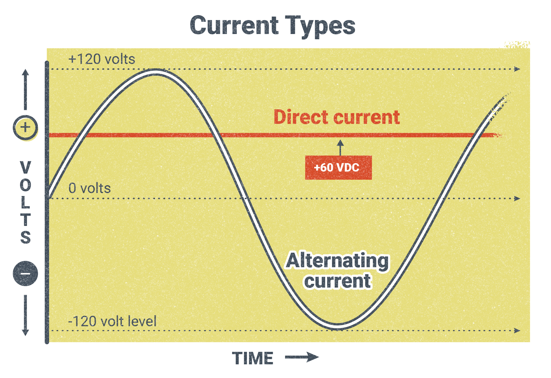 A diagram of an alternating current represented as a sine wave, with polarities, amperages, and cycle time labeled.