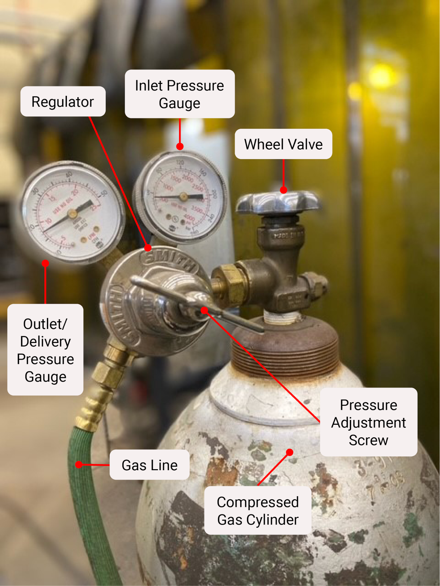 Depicting a gas cylinder used in GMAW, with the regulator and air hose attached. The components are identified and labeled. Labels include inert pressure gauge, wheel valve, regulator, outlet/delivery pressure gauge, gas line, and compressed gas cylinder.