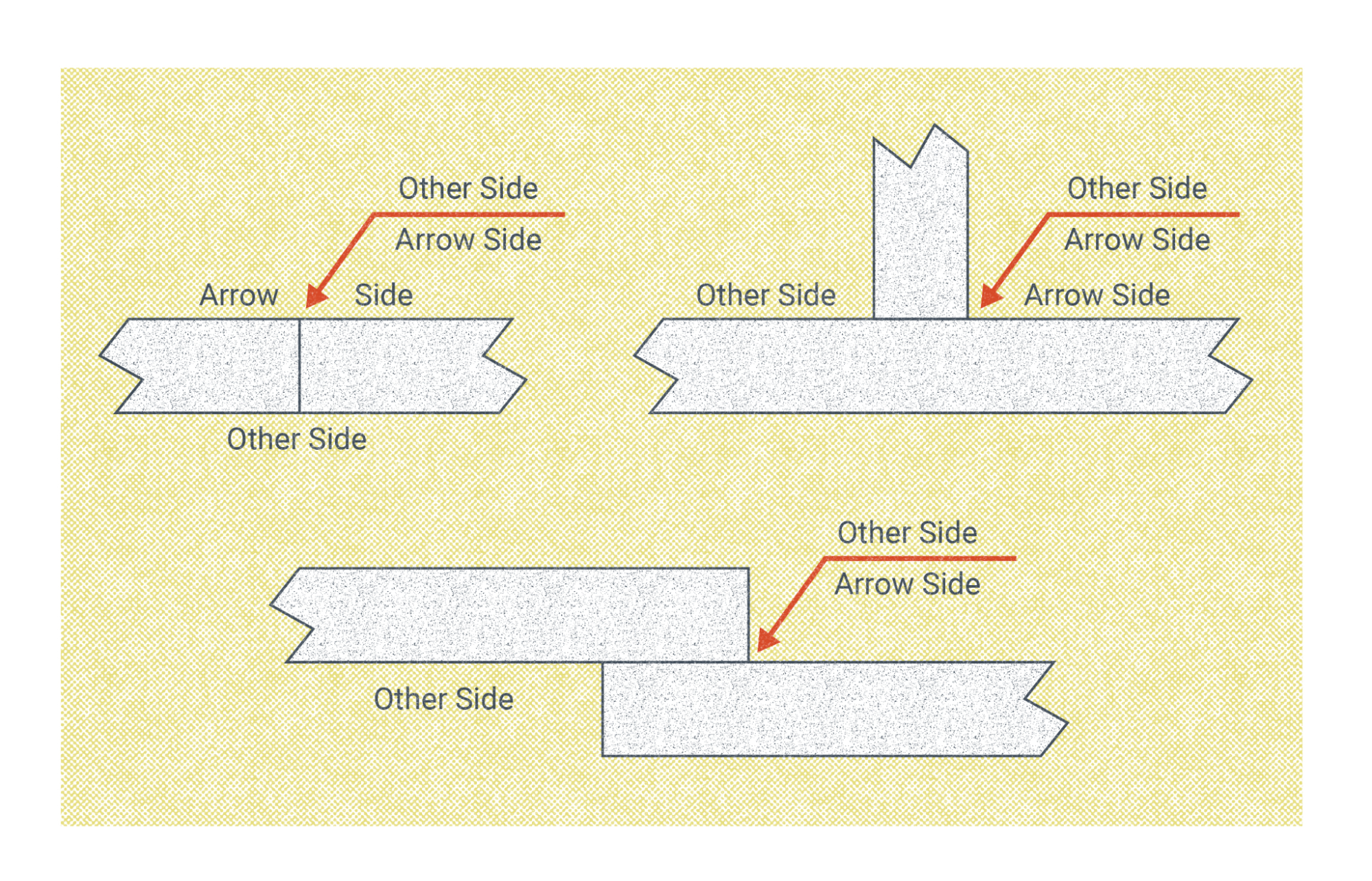 A drawing of three weld joints with a weld symbol. The significance of the arrow side and other side of the weld symbol reference line is labeled both on the joints and the reference lines. The first illustration shows two rectangles that are side by side with a seam down the center. The arrow and reference line are depicted in red. The arrow points at the seam. On the top of the reference line is written “Other Side” on the bottom of the reference line is written, “Arrow side.” The arrow side of the weld joint is the top, where the arrow is pointing, while the other side is the bottom, opposite the arrow side. The next image shows a T-Joint in which one rectangle is perpendicular in the center of the other. The red arrow and reference are to the right of the perpendicular rectangle. The arrow side is also the seam on the right of the perpendicular rectangle, while the other side is opposite it. Finally, a fillet weld is presented with two rectangles stacked together and overlapping as if stair-stepping. The arrow points at the seam on the top of the lower rectangle, on the right hand side of the joint, showing that the arrow side is the place where the stair-step meets on the top. The other side is the underside of the stairstep.