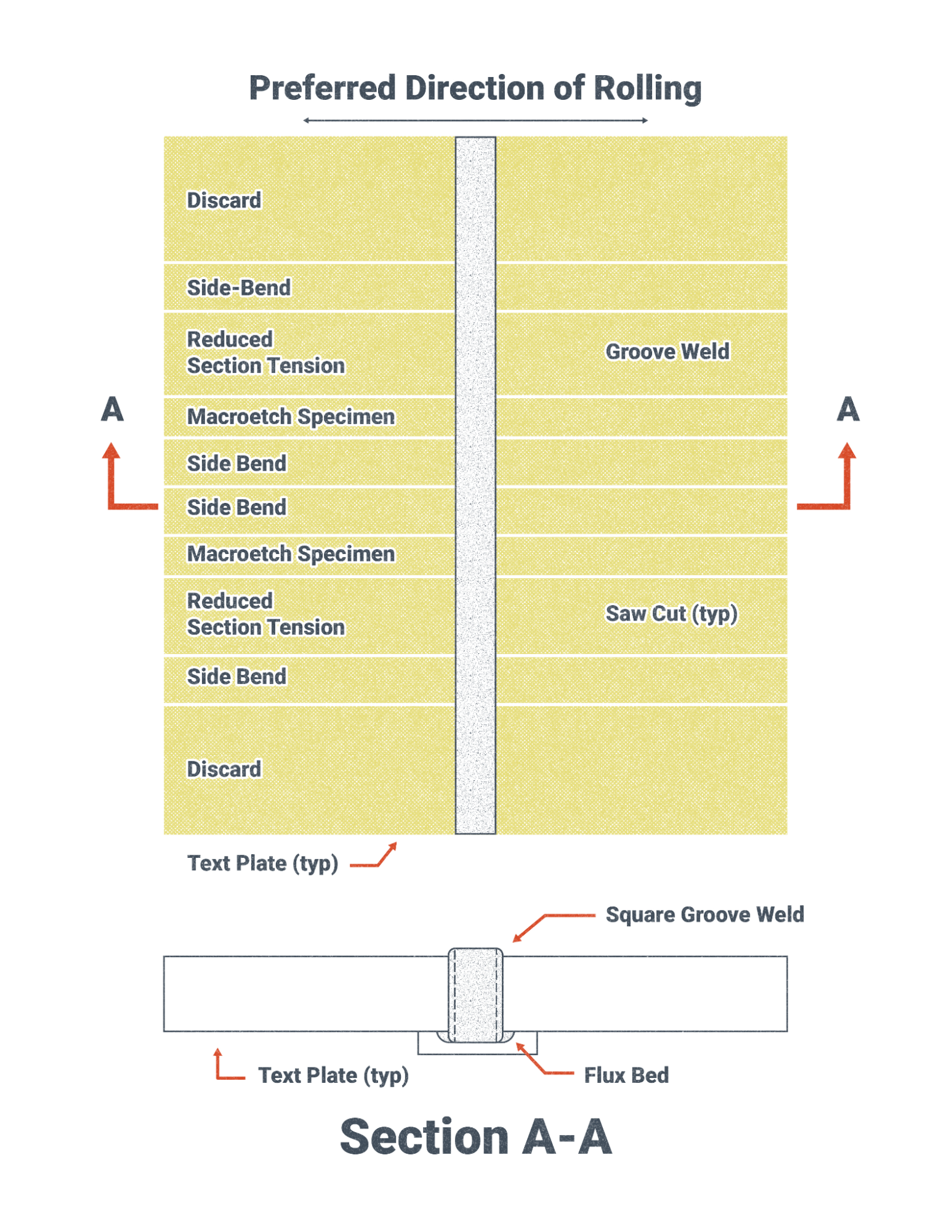 Test specimen locations are indicated on the test plate. These locations for side bends, tension tests, and macroetch, are used by the destructive tester to cut specimens to the appropriate size from