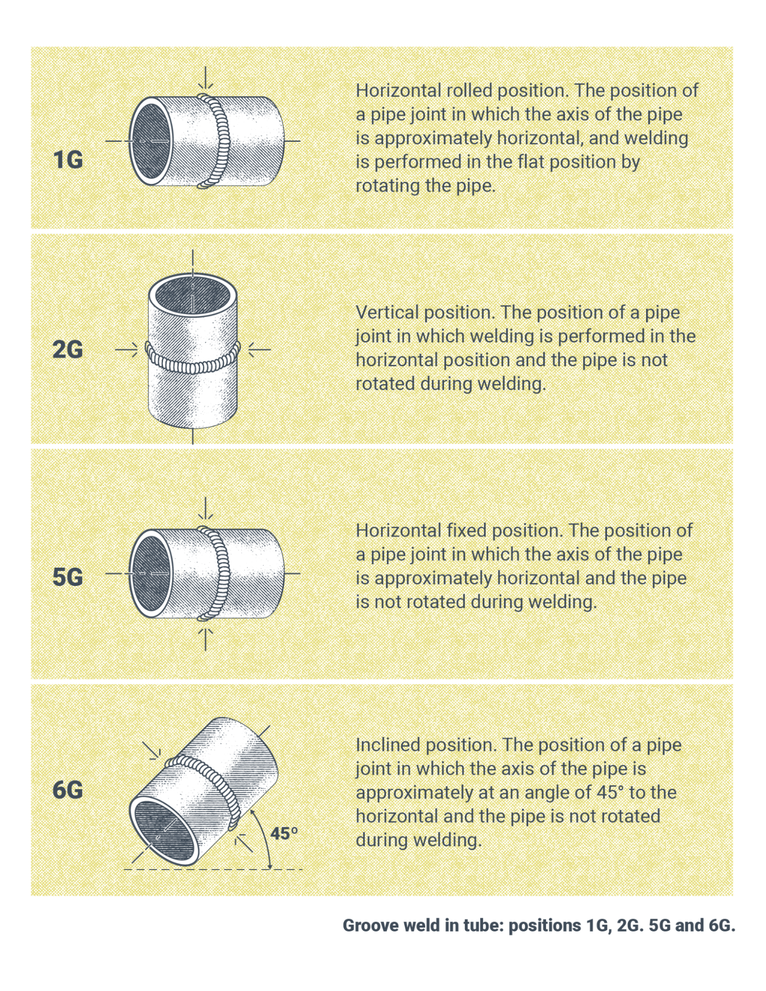 An illustration of groove welding positions in tubes. There are four separate illustrations labeled 1G, 2G, 5G, and 6G. The caption on 1G reads, “Horizonatal rolled position. The position of a pipe joint in which the axis of the pipe is approximately horizontal, and welding is performed in the flat position by rotating the pipe.” The caption on 2G reads, “Vertical position. The position of a pipe joint in which welding is performed in the horizontal position and the pipe is not rotating during welding.” The caption on 5G reads, “Horizontal fixed position. The position of a pipe joint in which the axis of the pipe is approximately horizontal and the pipe is not rotated during welding.” The caption on 6G reads, “Inclined position. The position of a pipe join in which the axis of the pipe is approximately at an angle of 45 degrees to the horizontal and the pipe is not rotated during welding.”