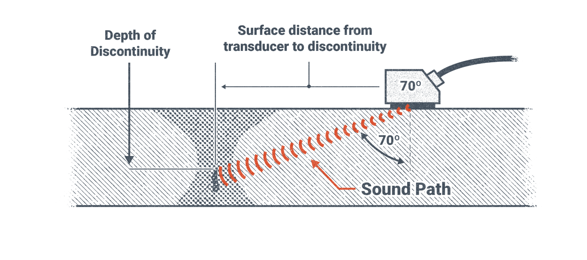 Ultrasonic Testing setup showing the sound waves from the transducer and the surface distance to the discontinuity.