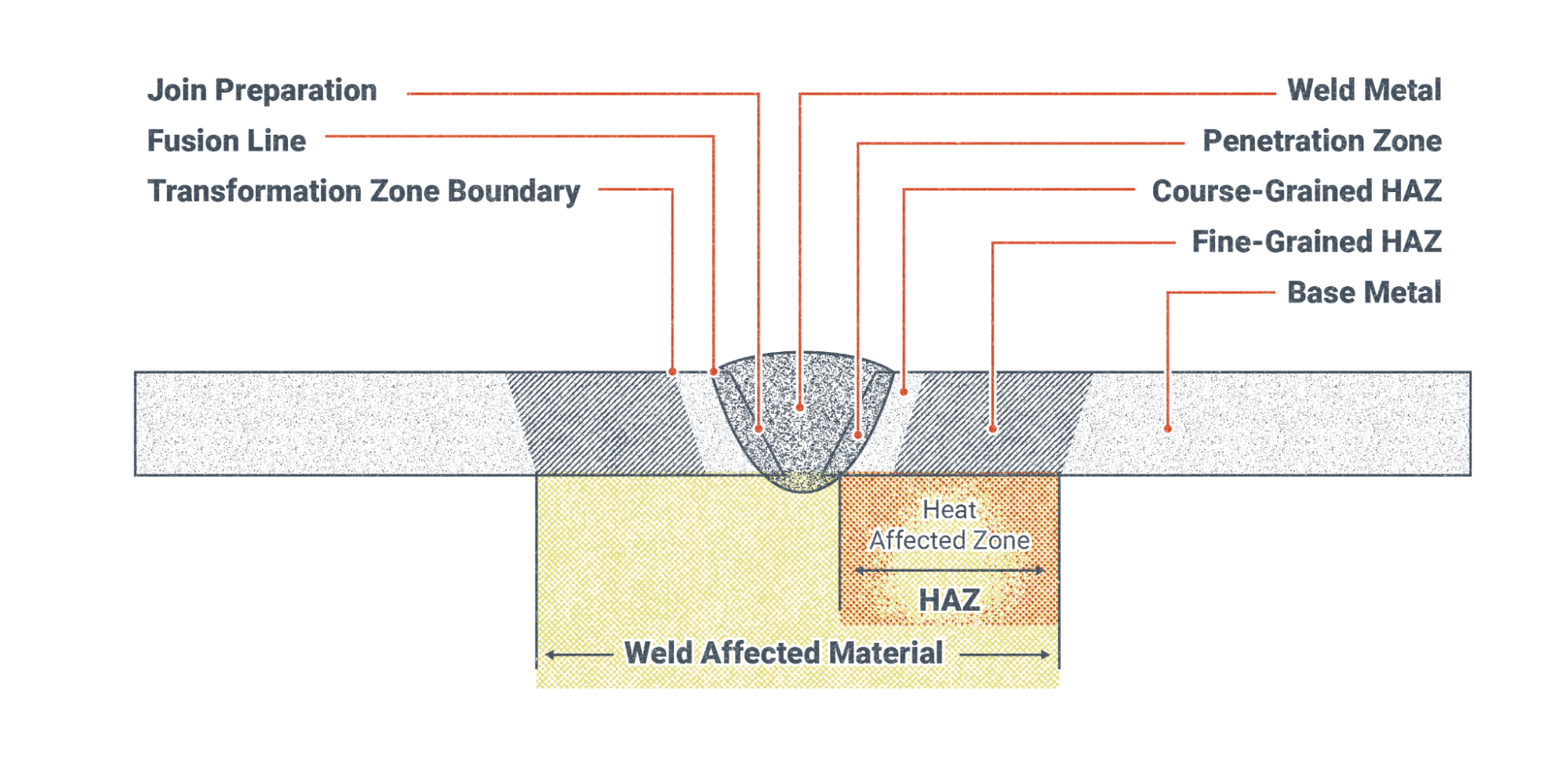 Weld Heat Affected Zone which is explained in detail in text preceding the image.