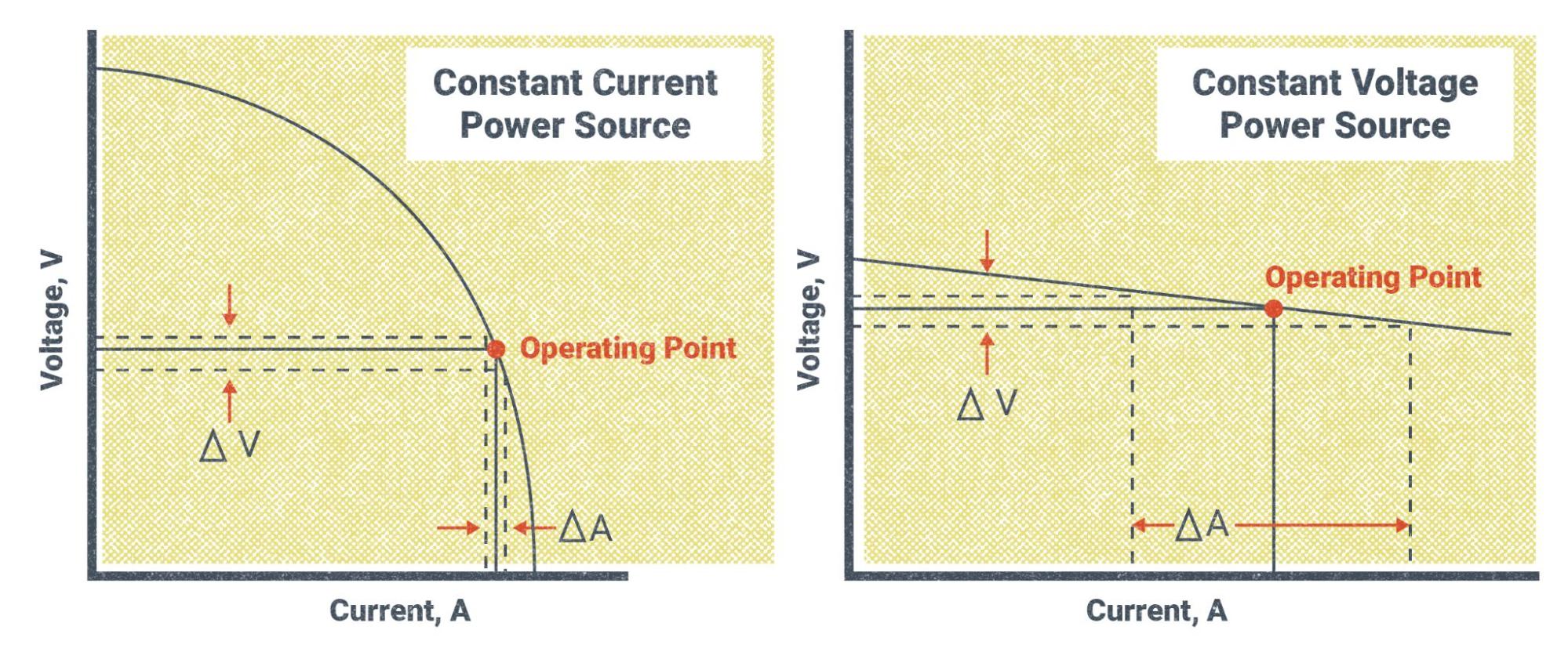 A graph illustrating the voltage, amperage, and wattage relationship when using CC power.