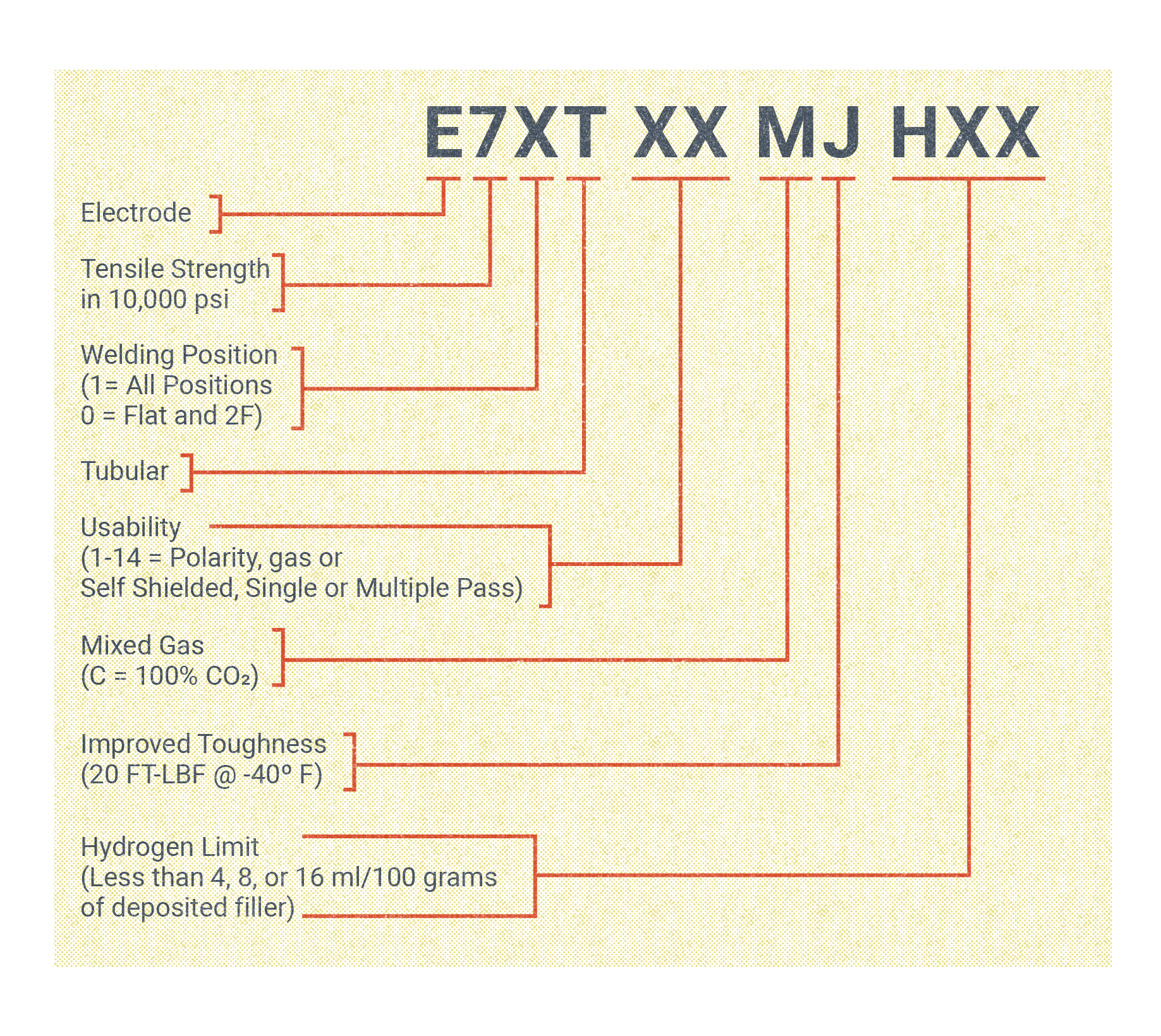 The electrode classification system developed by the AWS includes alpha-numeric characters. The characters read: E7XT-XX MJ HXX.