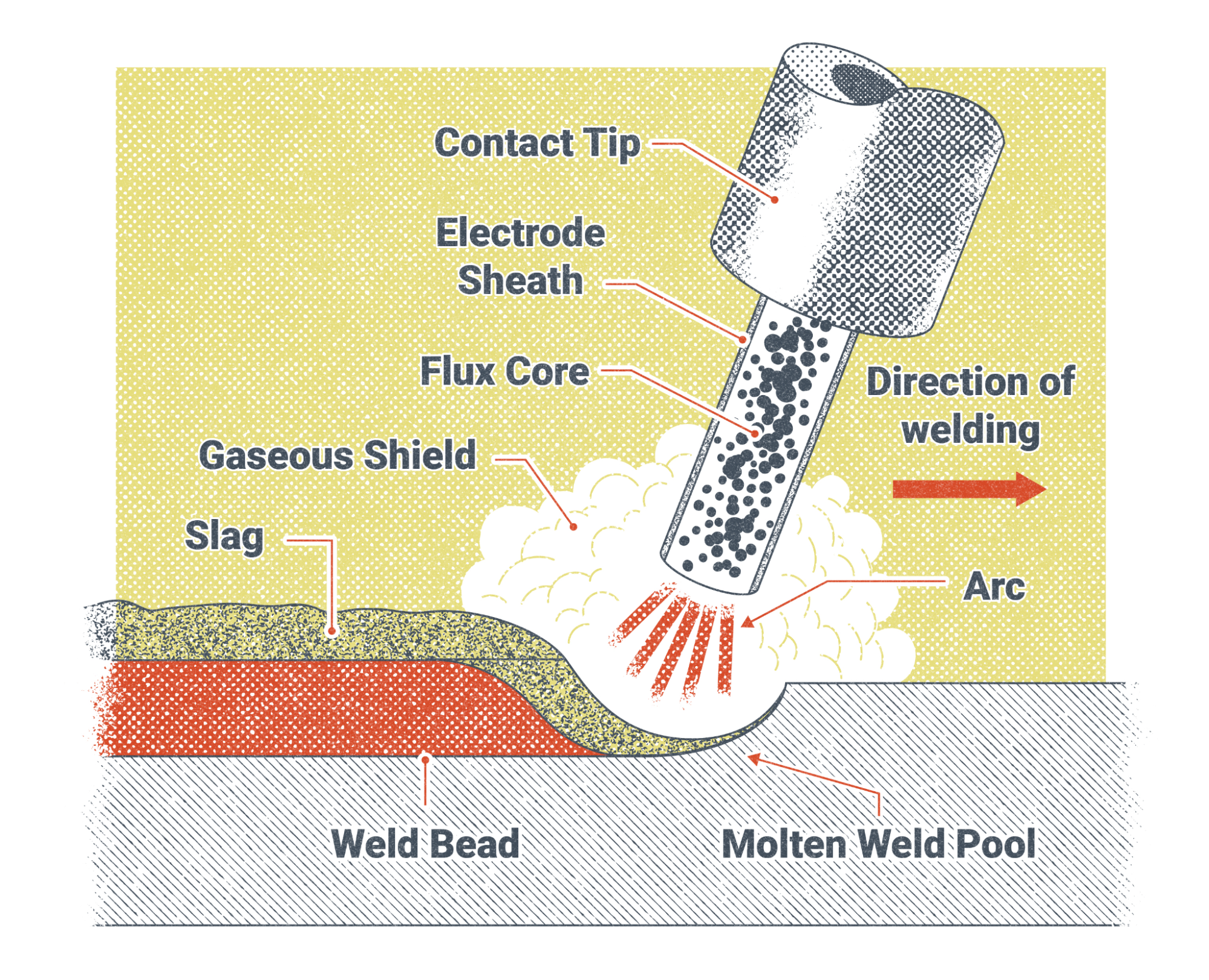 A diagram of an FCAW weld pool with major components labeled. The labels are introduced in the caption.