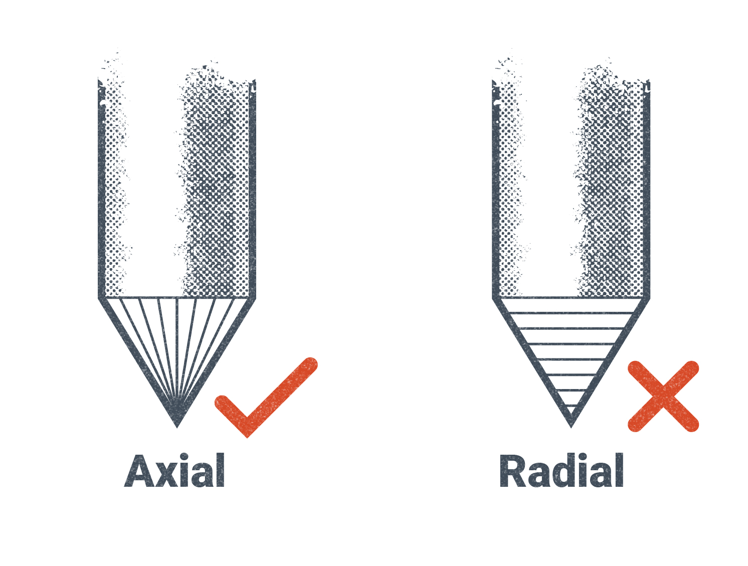 An illustration demonstrating the proper grinding direction of the tungsten tip is to make axial grooves, working with the length of the tip, rather than radial working perpendicular to the length of the tip.