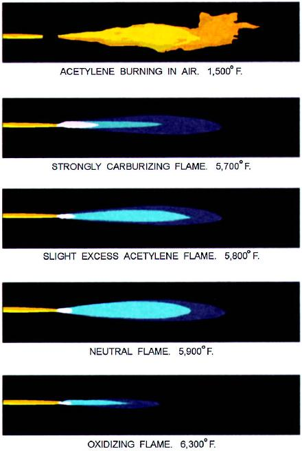 different flame types starting with just Acetylene and increasing the oxygen as you go down; this drastically changes the flame's color, shape, and temperature. The top flame is just acetylene burning and is very red with lots of smoke. The second flame down is a strong carburizing flame, meaning there is more fuel than oxygen; the next flame is slightly excess acetylene next down is a neutral flame then, at the bottom, there is an oxidizing flame, meaning there is too much oxygen. Each flame type is further explored in the text following this figure.