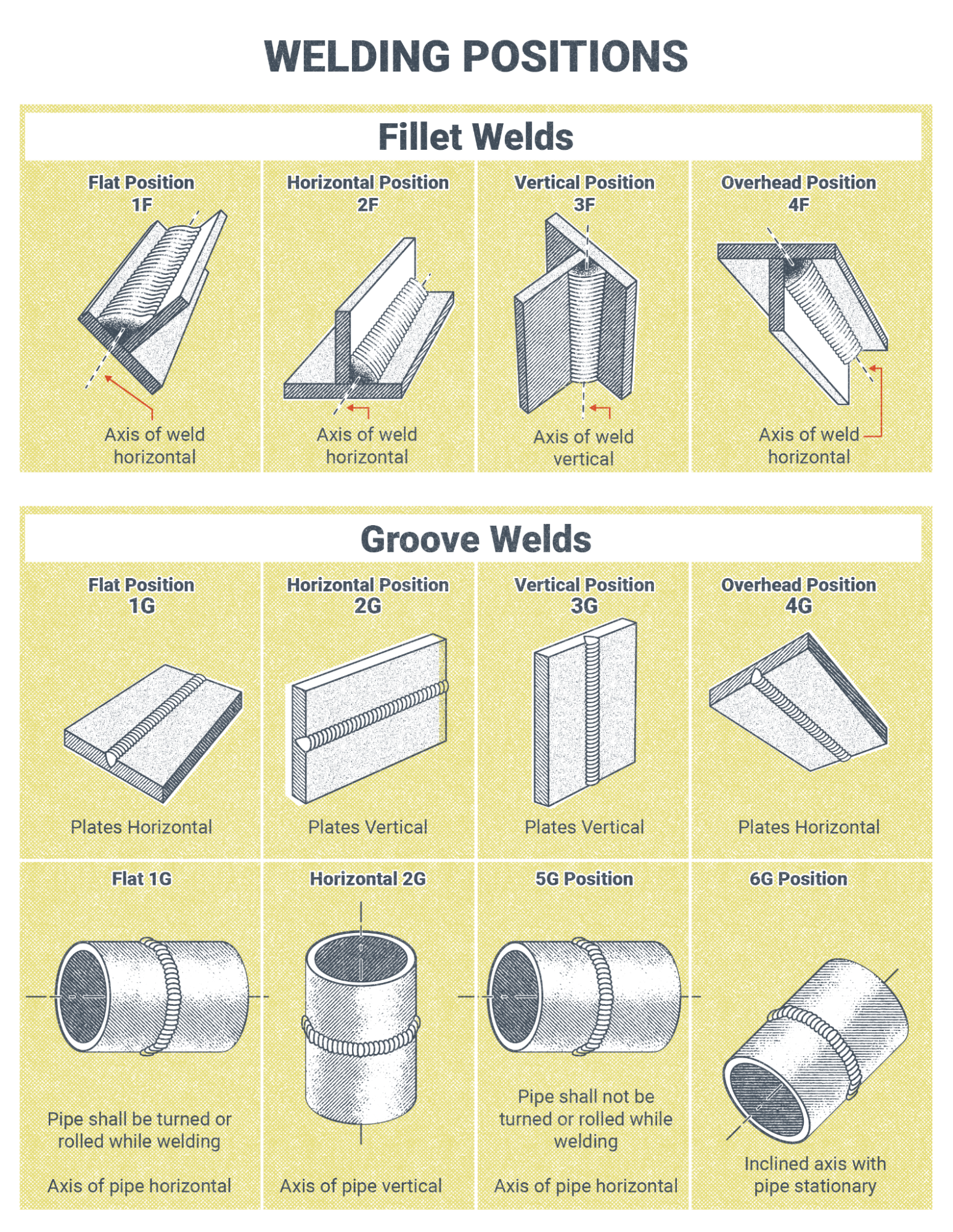 Image showing the various orientations of the weld axis and weld face in different welding positions for both fillet welds and groove welds on both pipe and plate. Each position is explained and described in the following text.