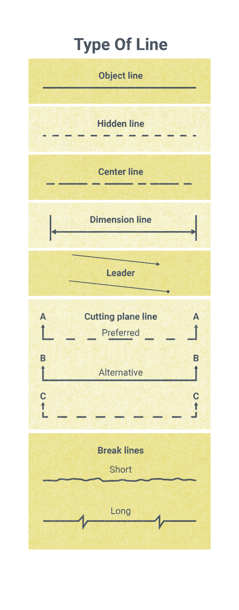 A table showing the make-up of various lines that may be used on prints, all of the lines depicted are horizontal lines. An object line is a solid line of medium thickness. A hidden line is a dashed line. A center line is a series of dashes, one long dash followed by a short dash, followed by a long dash. A dimension line has two arrows on the ends as well as two perpendicular extension lines at either end of the dimension line to show where the measurement would end. A leader line is two parallel lines, slanting from left to right at a slight angle; the top line terminates in an arrow at the right side while the bottom line terminates in a dot at the right side. There are three illustrations for cutting plane line, but all three lines create a bottom of a rectangle. The first is a dashed line at the very base of the triangle, but the sides of the rectangle are two solid lines on each end at a 90 degree angle. These lines have arrows on the top of them. This is marked as the preferred line. The alternative version of a cutting line shows that all three lines making the base of the rectangle are solid and arrows tip the two sides of the line. Finally, a third option shows that all the lines are dashed lines but also end in two arrows. The final illustration is for break lines. The break line labeled short is a small wavy line. The break line labeled long is a straight line, but there are two lightening shaped jagged parts of the line about an inch away from one another. The line carries on beyond the two jagged parts of the line.