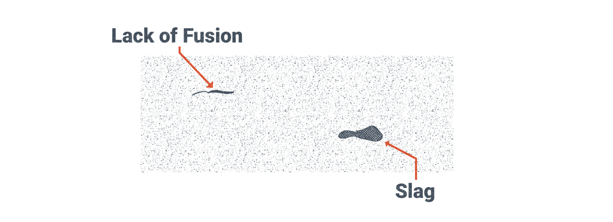 Radiographic Testing showing defects on an x-ray image facsimile. Both defects are a darker shade of grey than the rest of the image. Lack of fusion on the top left of this illustration appears as a thin squiggly line. Slag, which is on the lower right, appears as a large bumpy shape.
