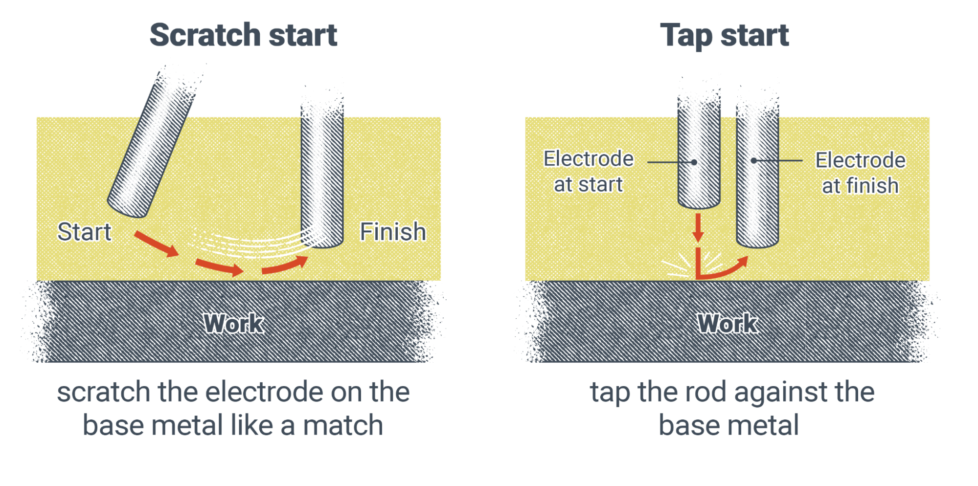 Two illustrations showing the two different methods of striking the arc. In the first, the electrode is scratched against the base metal surface, like a match on a matchbook, to strike the arc. In the second, the arc is struck by tapping the end against the base metal surface.