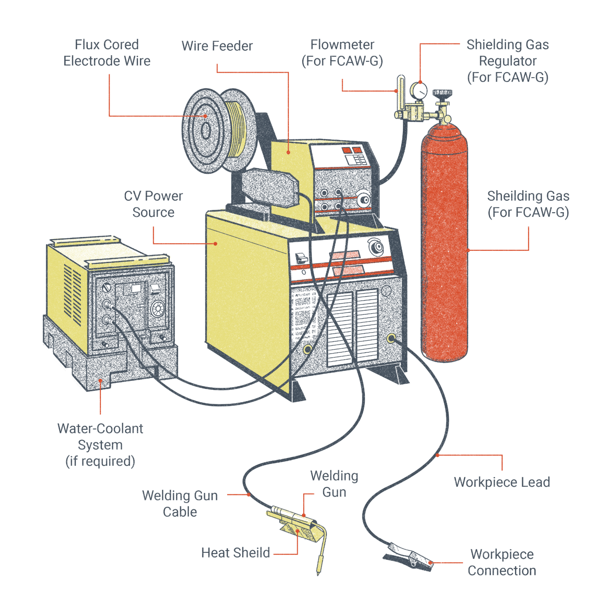 An image of all the major components of the FCAW welding system, labeled Labels on the illustration include: Flux cored electrode wire, wire feeder, flowmeter (for FCAW-G), shielding gas regulator (for FCAW-G), shielding gas (for FCAW-G), workpiece lead, workpiece connection, welding gun, heat shield, welding gun cable, water-coolant system (if required), and CV power source. These labels are discussed in the text that follows this imge.