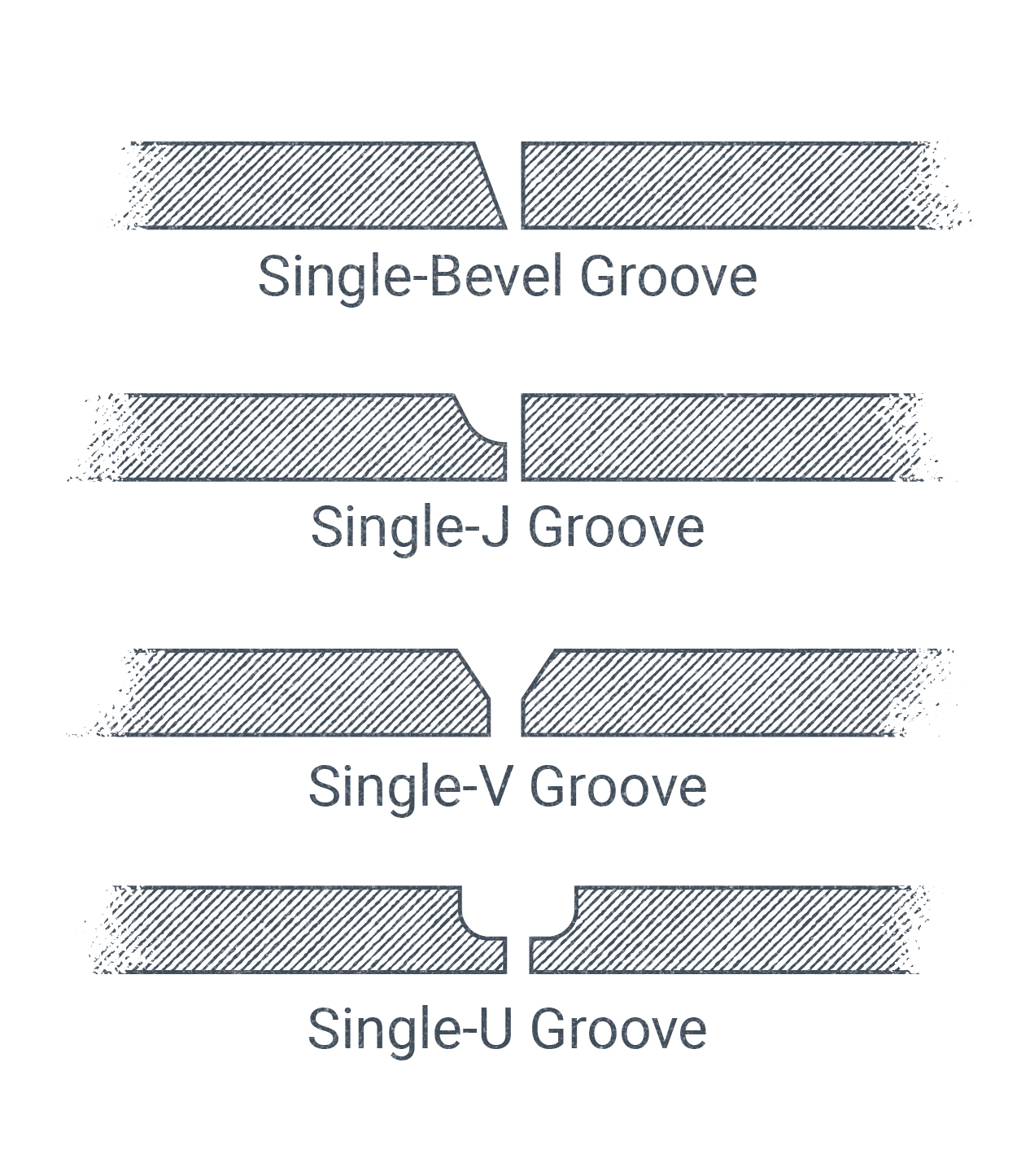 various groove geometries including bevel-groove, J-groove, V-groove, and U-groove. The first illustration presents a single-bevel groove. One workpiece is cut along the weld edge at a sloping angle so that the two pieces together present an acute triangle-shaped groove. A single-J groove is presented next. It shows that one workpiece has a quarter-circle cut out of the weld edge, making a quarter-circle channel along the two workpieces when they are pushed together. The illustration of a single-V groove shows the top corner of the weld edge of each workpiece has been cut off at a 30-degree angle so that the resulting groove, when both pieces are pushed together, is shaped like the letter V. Finally, a single-U groove is illustrated. Both workpieces are cut along the weld edge to make a quarter-circle. When pushed together along the weld edge, the workpieces form a letter U shaped channel.