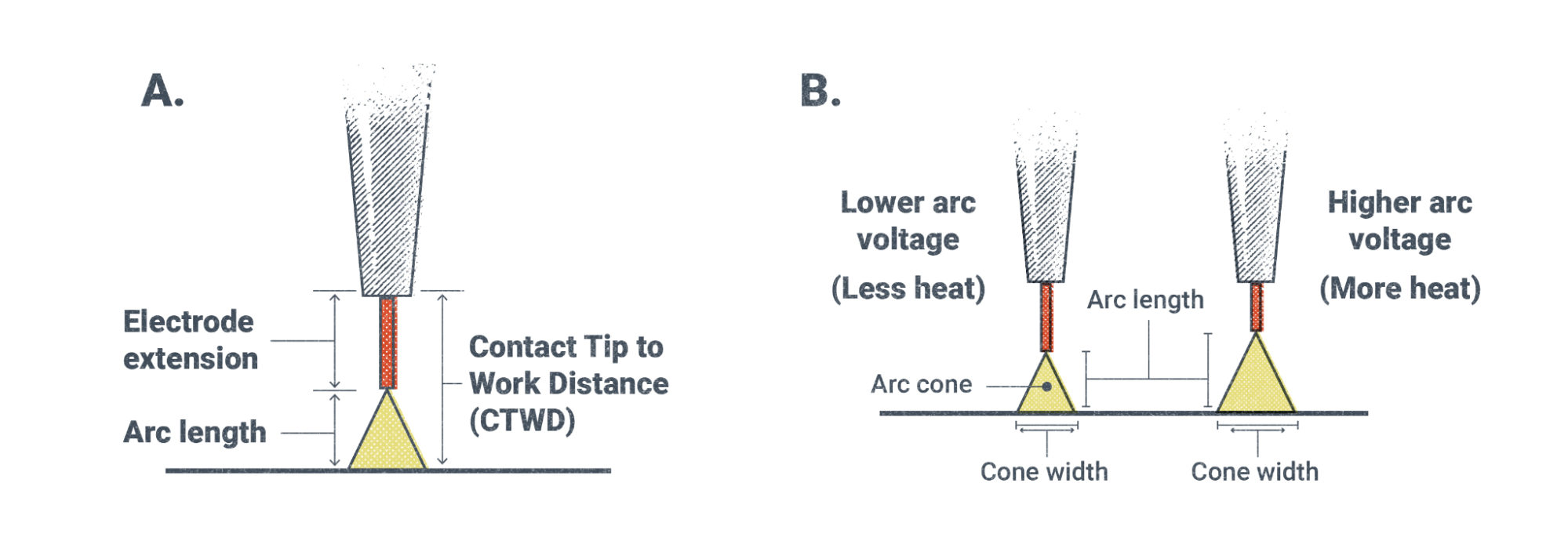 The illustration shows the GMAW process and a longer arc length by increasing the voltage and a shorter arc length by decreasing the voltage.