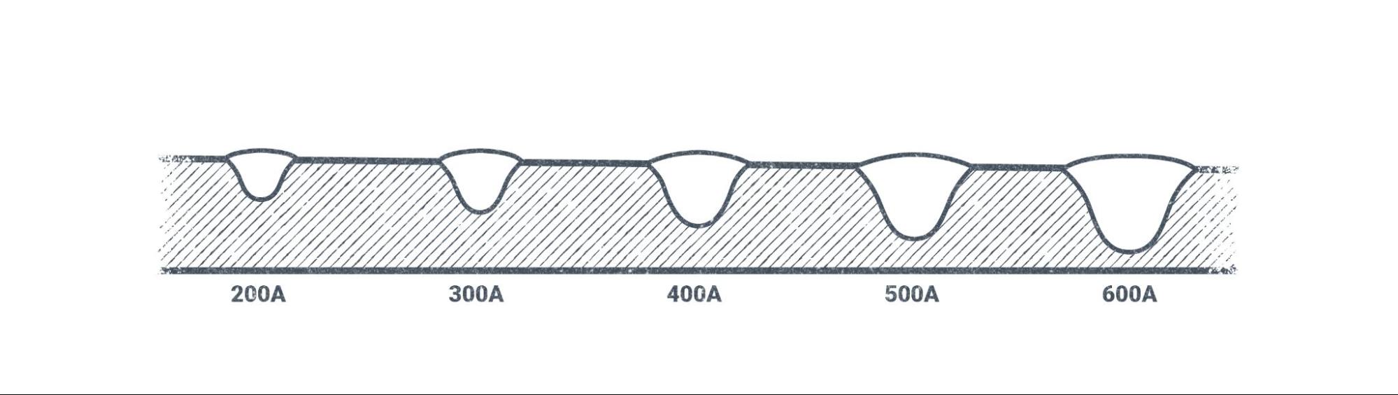 An illustration showing how the depth of weld penetration is affected by amperage at 200, 300, 400, 500, and 600 amps. In the example, the weld at 200 amps has the least weld penetration, while the weld at 600 amps has the most weld penetration.