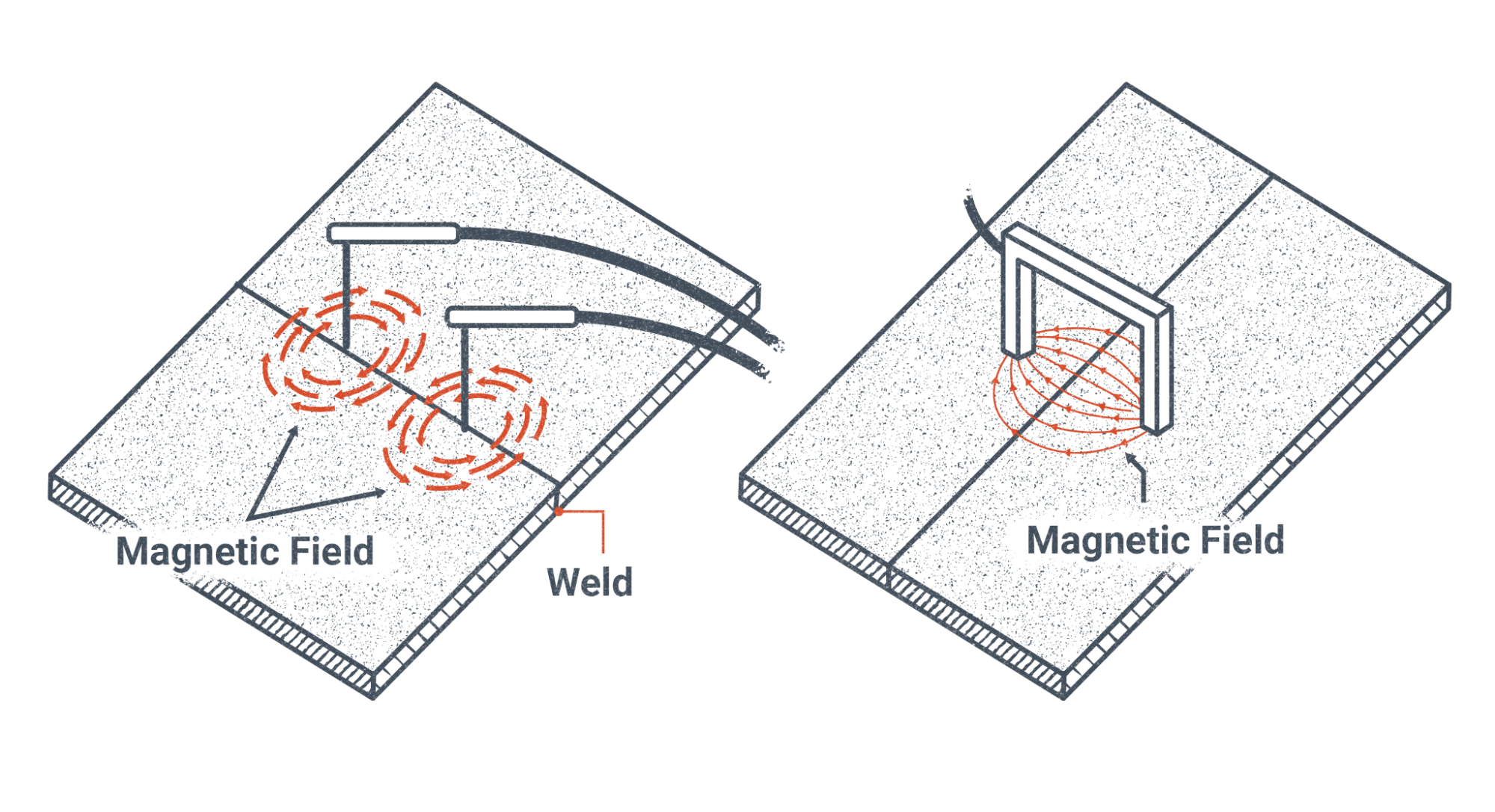 Two examples of Magnetic Testing Prods and the magnetic fields that they produce on two flat weldments. On the left, are two magnetic testing prods that look like two toothpicks mounted on holders with electrical cords are pointed into the weld. Red arrows oriented in circles around the toothpick-sized rods demonstrate how a magnetic field would form around the magnetic testing prods. On the right, a rectangular shaped yoke that looks a little like a mini-goal post for soccer minus the net, with a cord leading to it is placed so that the two sides of the yoke straddle the weld. Red markings show how a magnetic field is created in the space below the prod.