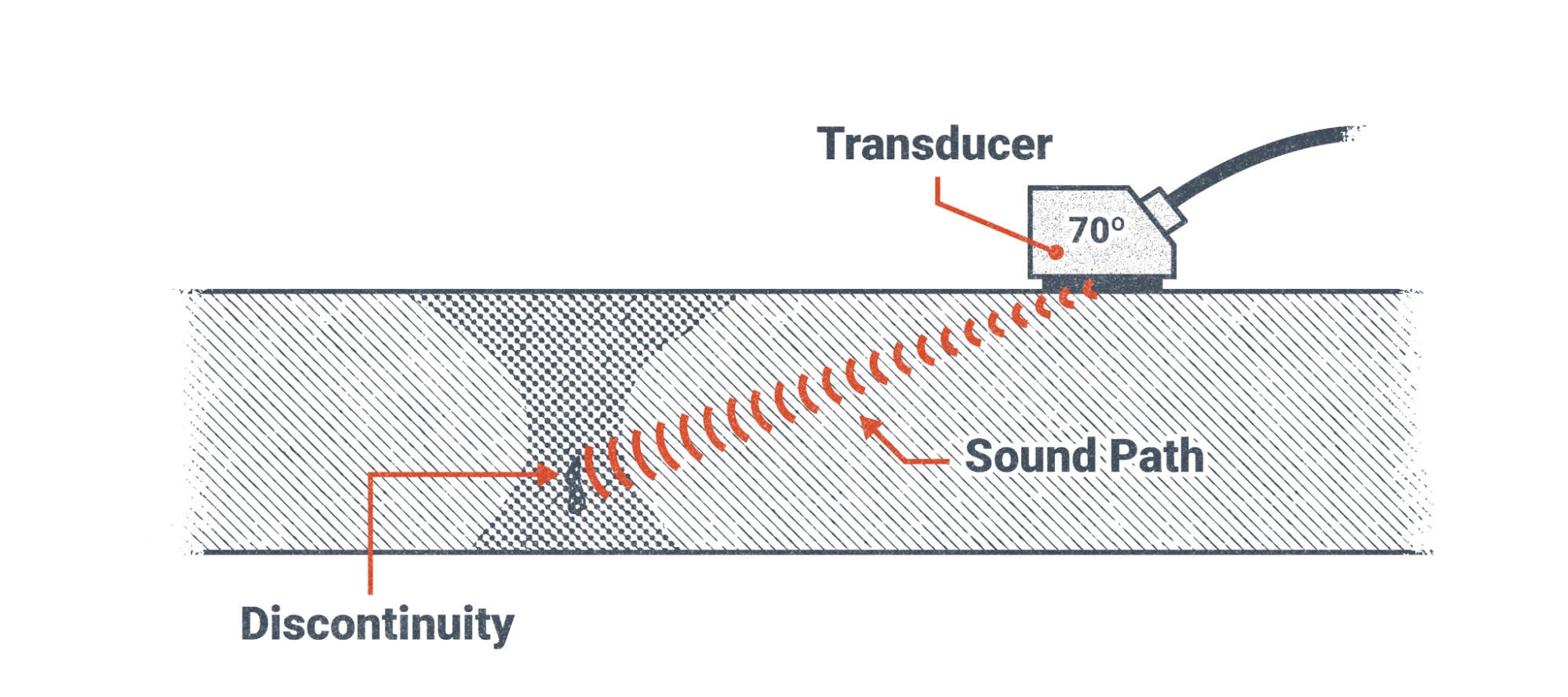 70 degree transducer showing the sound’s path through the metal to the weld discontinuity.