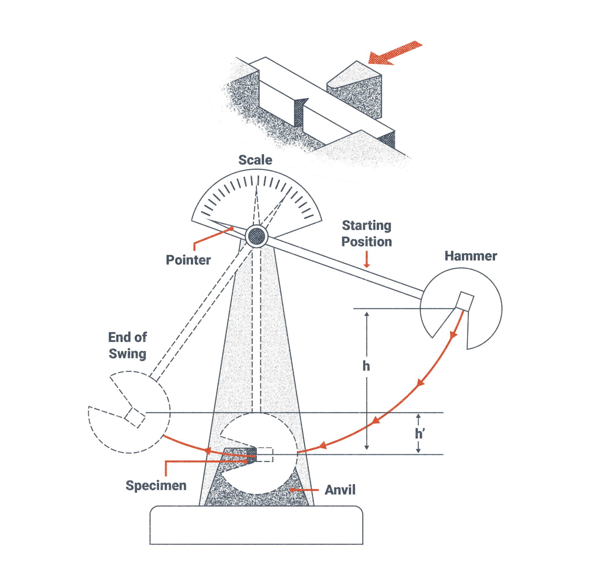 Charpy V-Notch Test specimen and test apparatus movement during the test. The apparatus is a hammer that looks a bit like PacMan with an open mouth on a swinging rod attached to a scale. The hammer arm has a pointer at the end of it to point to the measurements on the scale. The specimen is placed in the holder and aligned so that the hammer, when swung, will impact a protruberance called the striker on the anvil of the apparatus. The impact of the hammer on the striker will put pressure on the specimen, opposite of the weld, and allow the technician to measure how much force was used to impact the specimen.