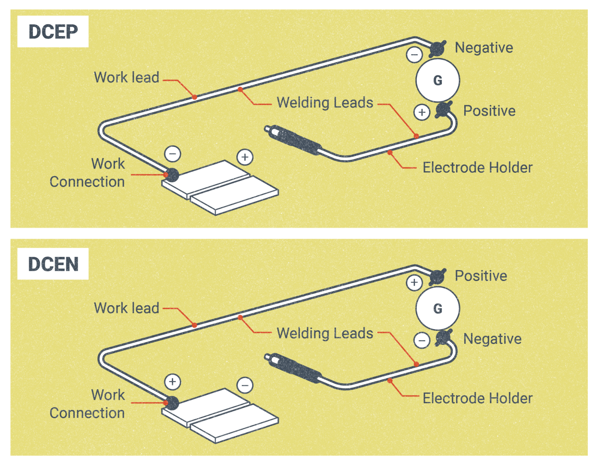 A welding circuit connected in reverse polarity/direct current electrode positive, and straight polarity/direct current electrode negative.