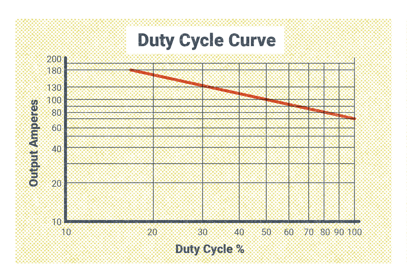 A graph showing a welding machine’s duty cycle at certain amperages.