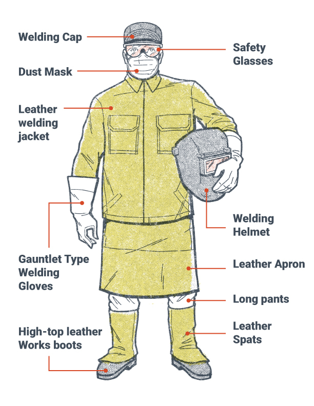 An illustration of a worker wearing all the appropriate PPE to weld safely and effectively. The image is labeled with the following from head to toe: welding cap, safety glasses, dust mask, leather welding jacket, gauntlet type welding gloves, leather apron, long pants, leather spats, high-top leather work boots, and the welder in the illustration is holding a welding helmet which is also labeled.